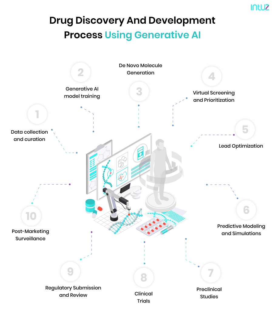 Drug Discovery and Development Process using Generative AI