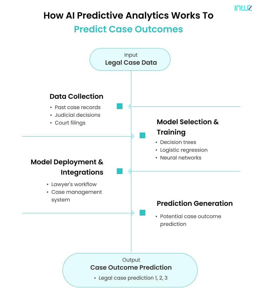 How AI predictive analytics predict legal outcomes