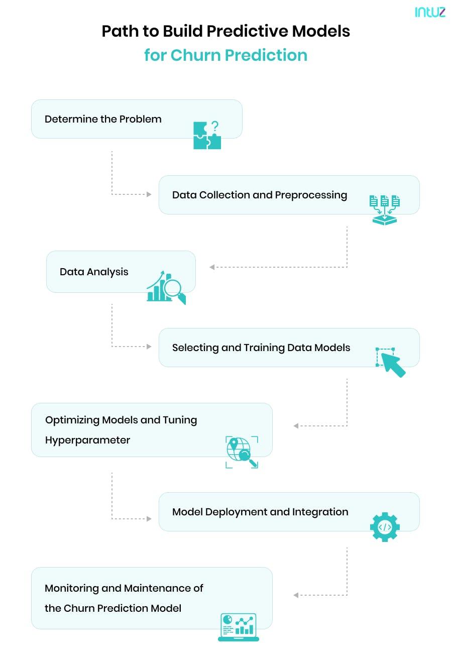 Path to Build Predictive Models
for Churn Prediction