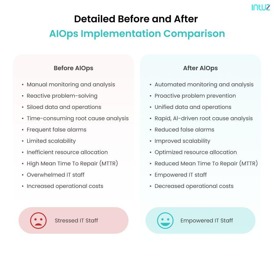 Detailed Before and After
AIOps Implementation Comparison