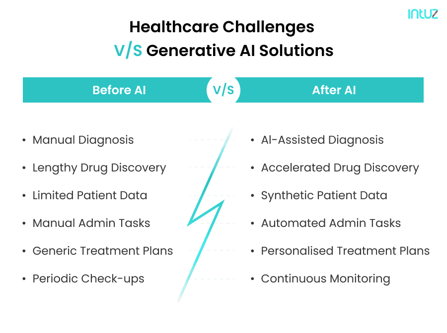 Generative AI in healthcare solutions