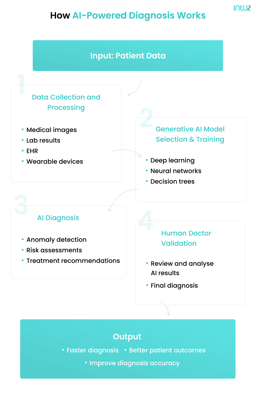 How AI-Powered Diagnosis Works