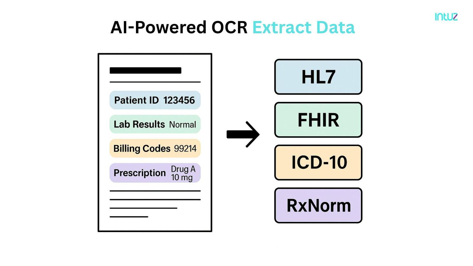 AI-Powered OCR Extract Data