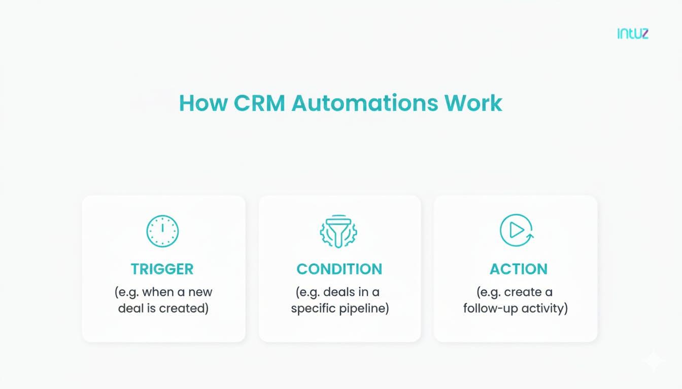 How CRM Automation Works
