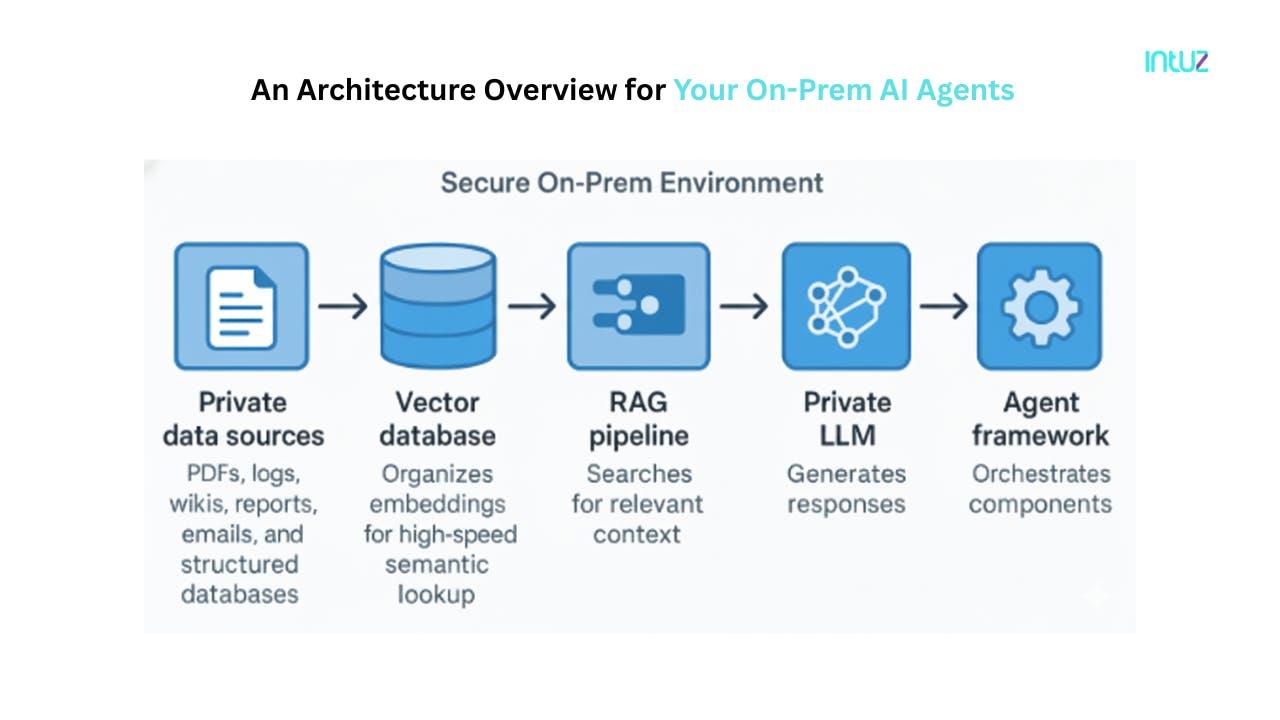 An Architecture Overview for Your On-Prem AI Agents