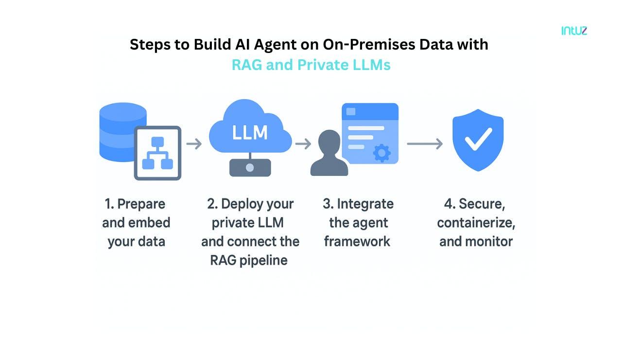 Steps to build ai agent on on premises data with RAG and private llms