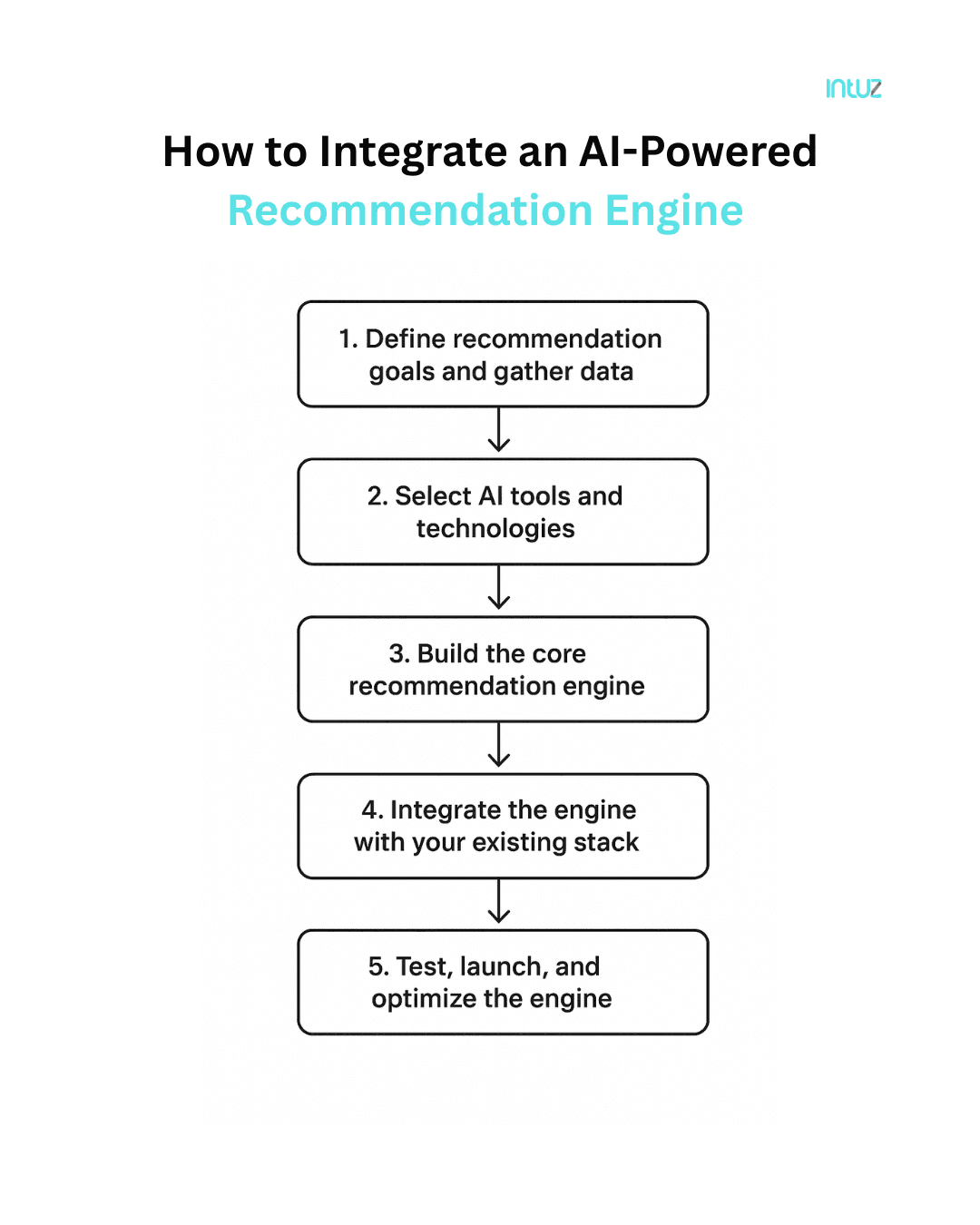 How to Integrate an AI-Powered Travel Recommendation Engine