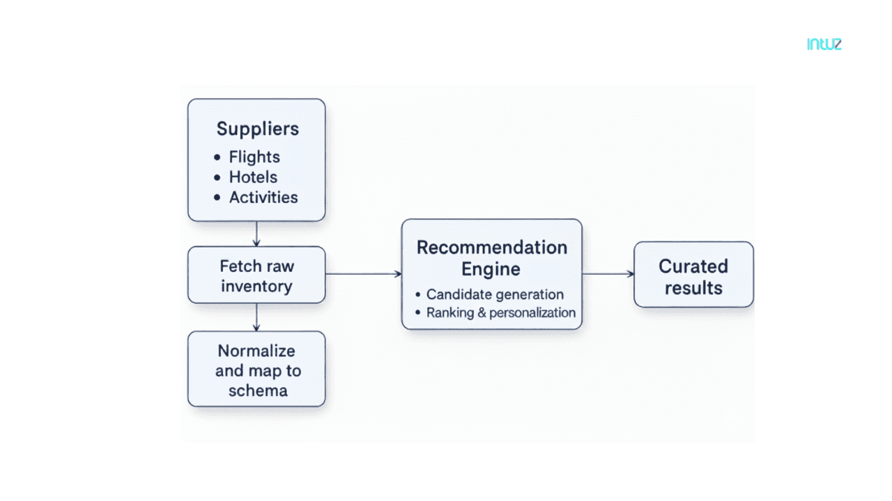 How AI based travel recommendation engine works