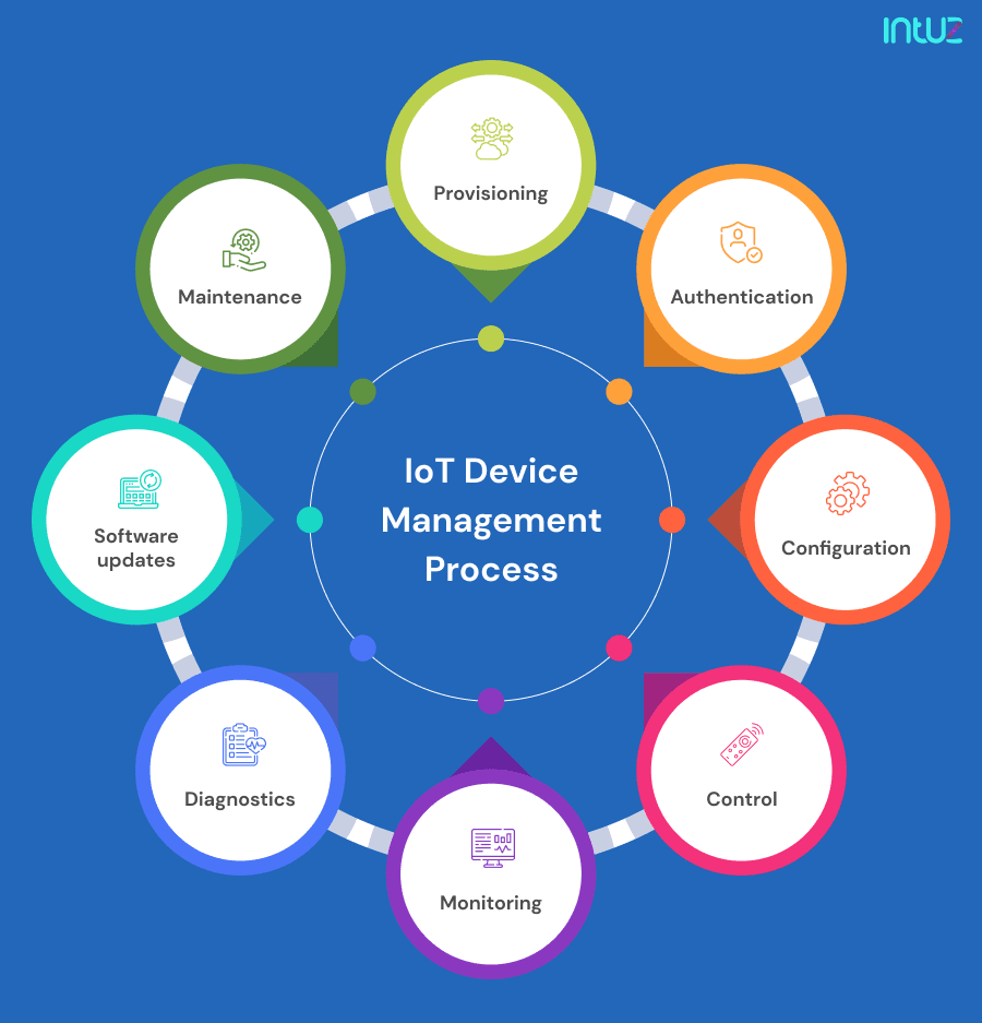 How to control and manage IoT devices?