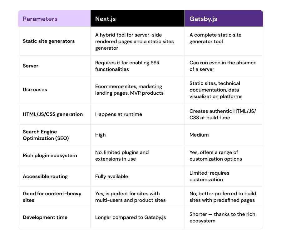 Next js vs gatsby js