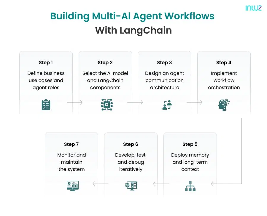 7 Steps to Build a Multi-AI Agent Workflow Using LangChain
