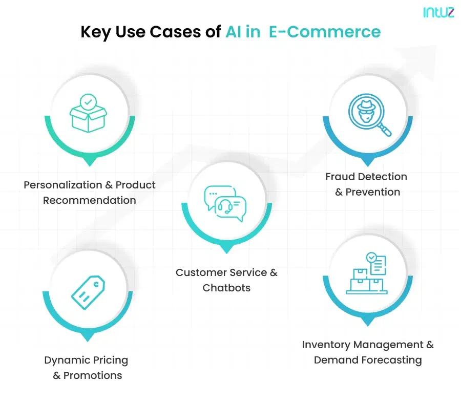 AI in eCommerce use cases