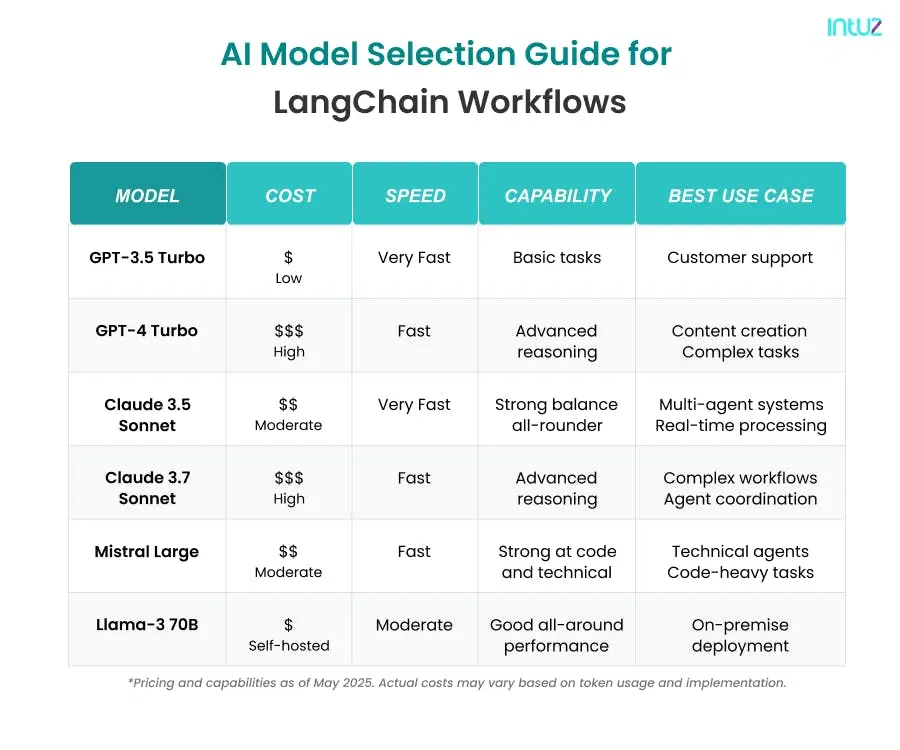 AI model selection guide for langchain