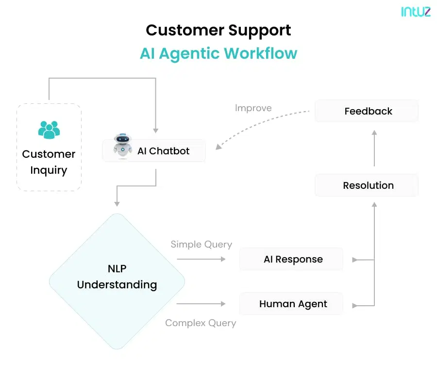 AI workflow for customer support