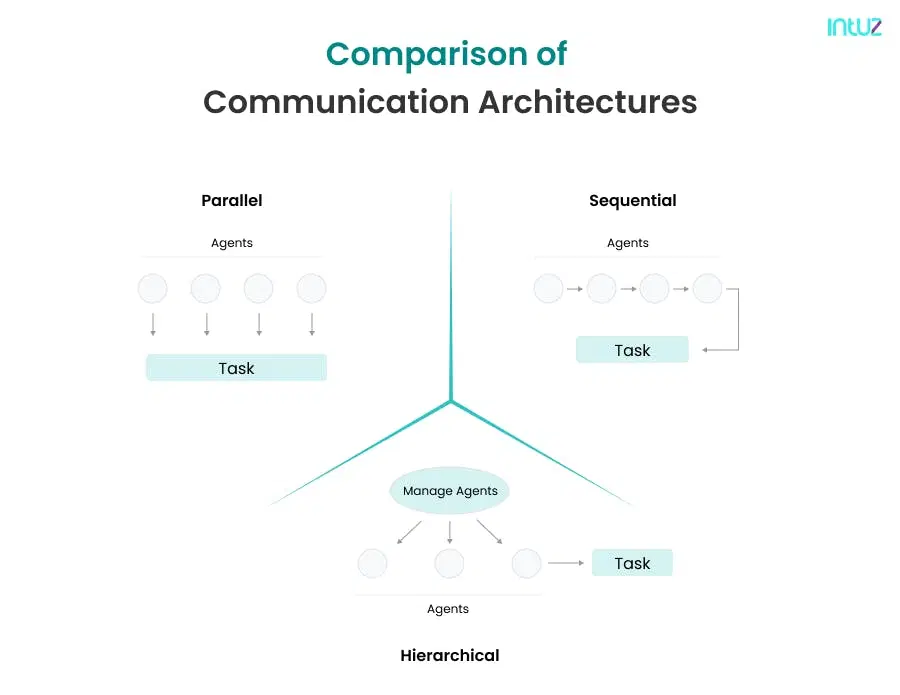 Agent communication architecture