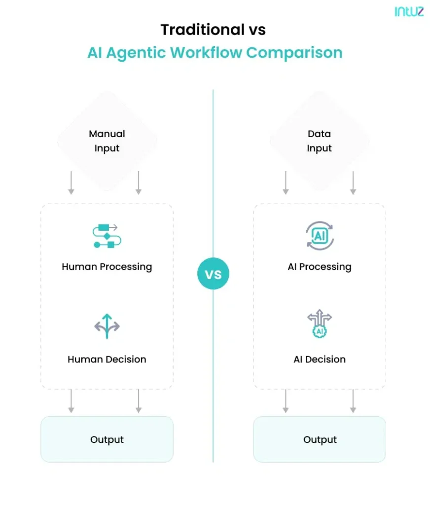 Agentic AI vs Traditional Automation