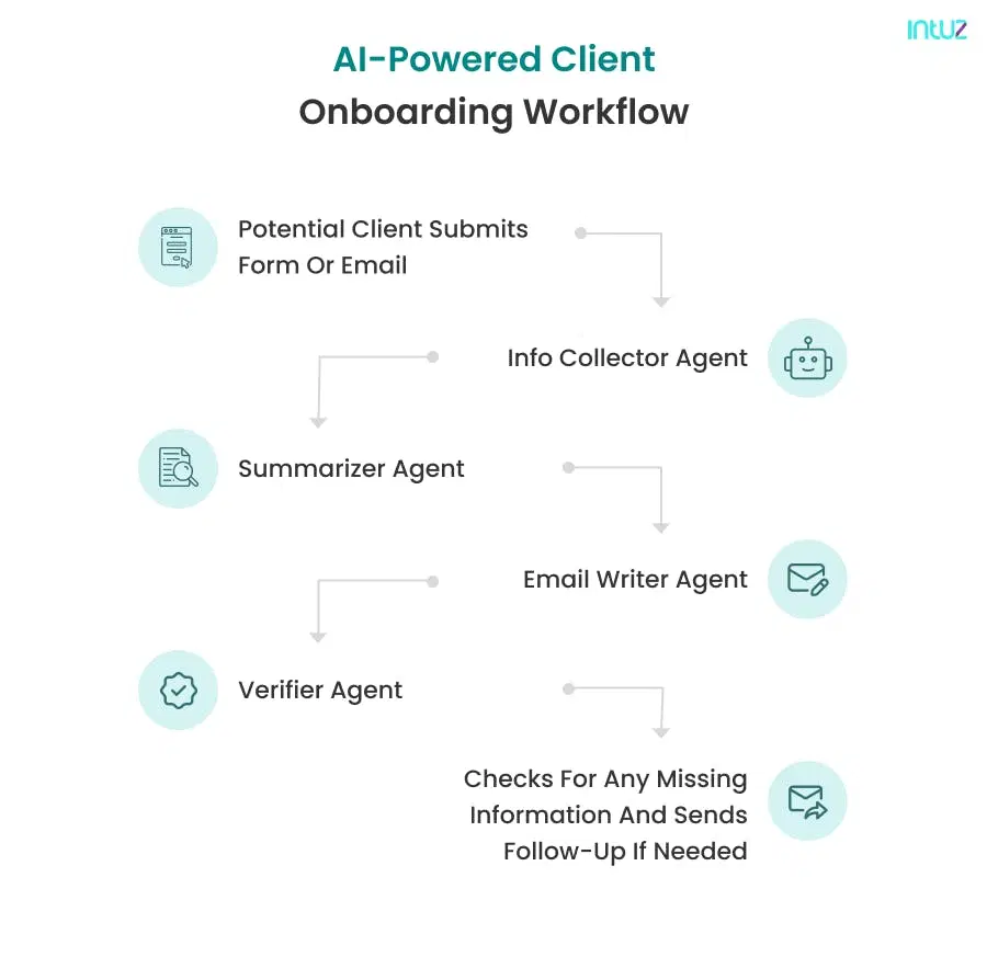 Client onboarding workflows