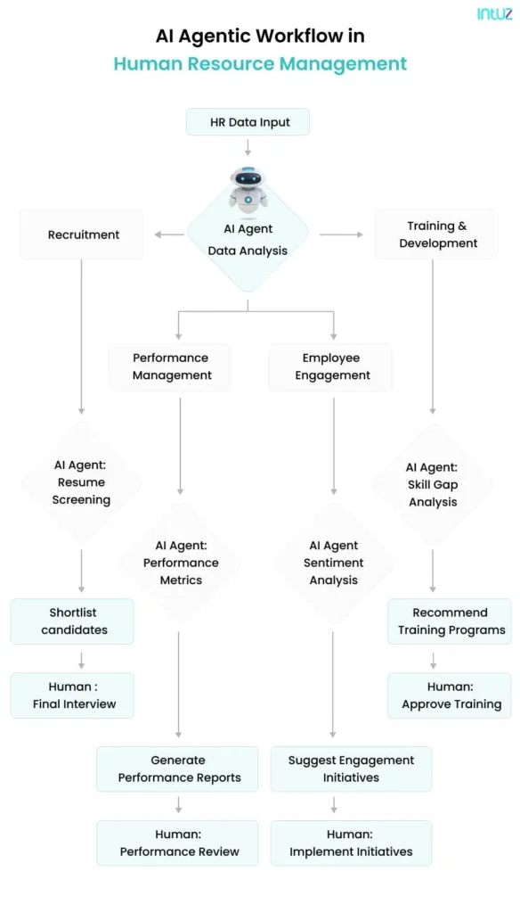 HR AI agent workflow