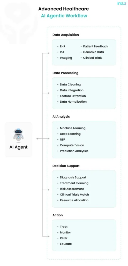 Healthcare ai agent workflow