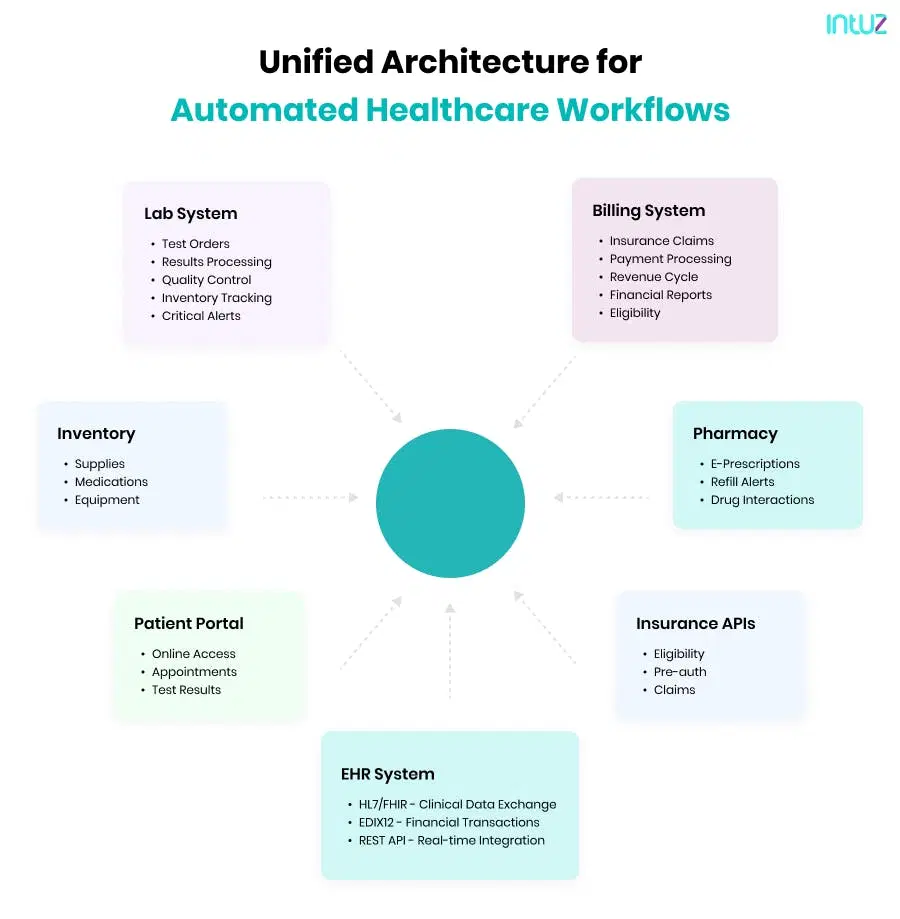 Healthcare workflow automation architecture