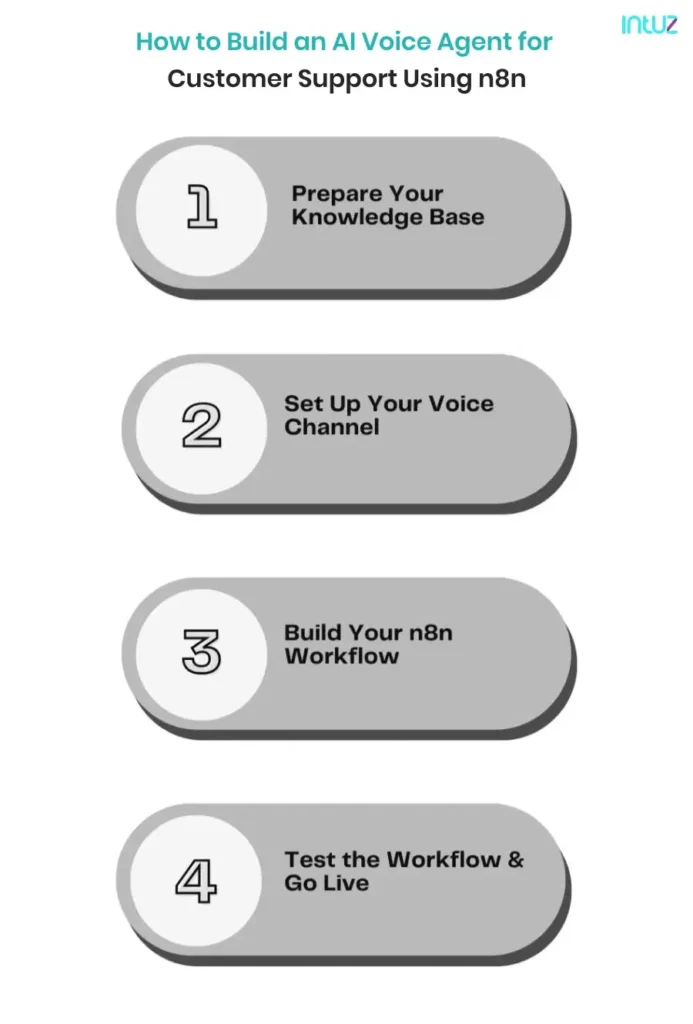 How to Build an AI Voice Agent for Customer Support Using n8n
