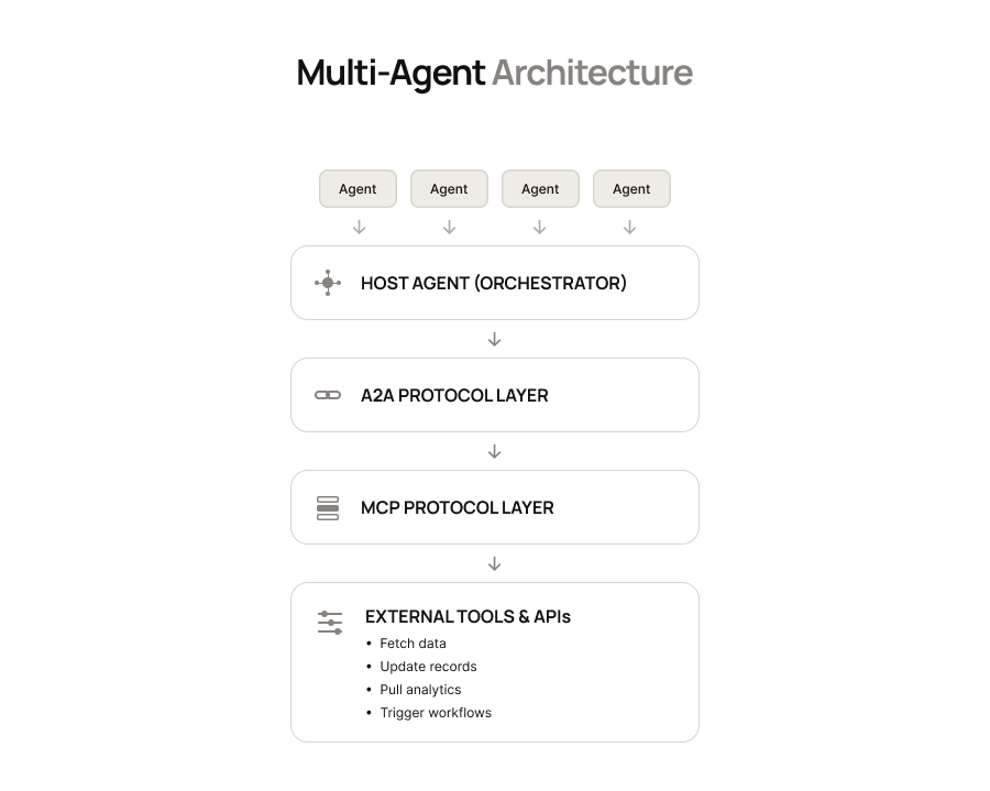 Multi agent architecture