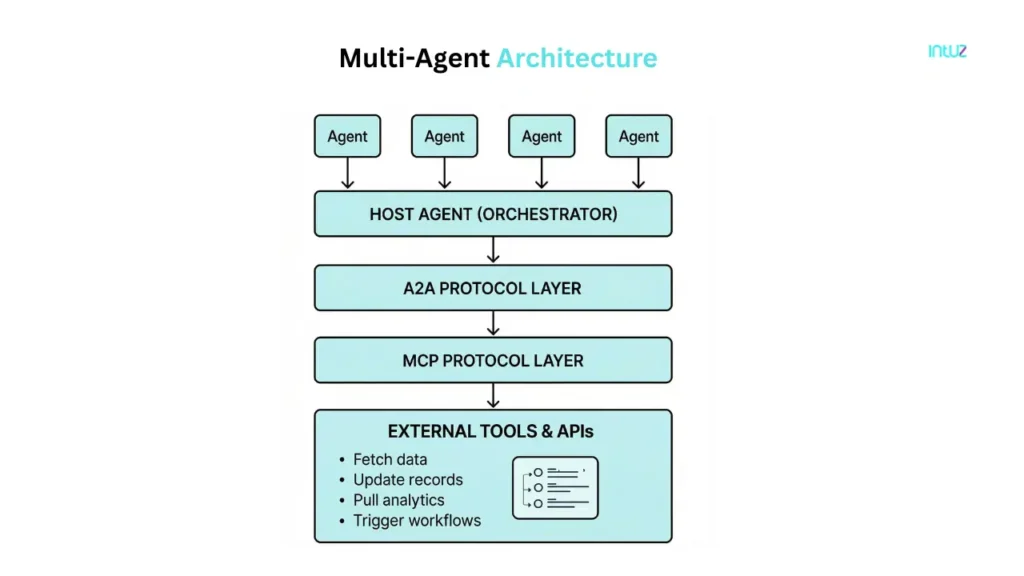 Multi agent architecture