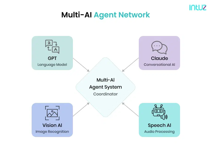 Multi ai agent network