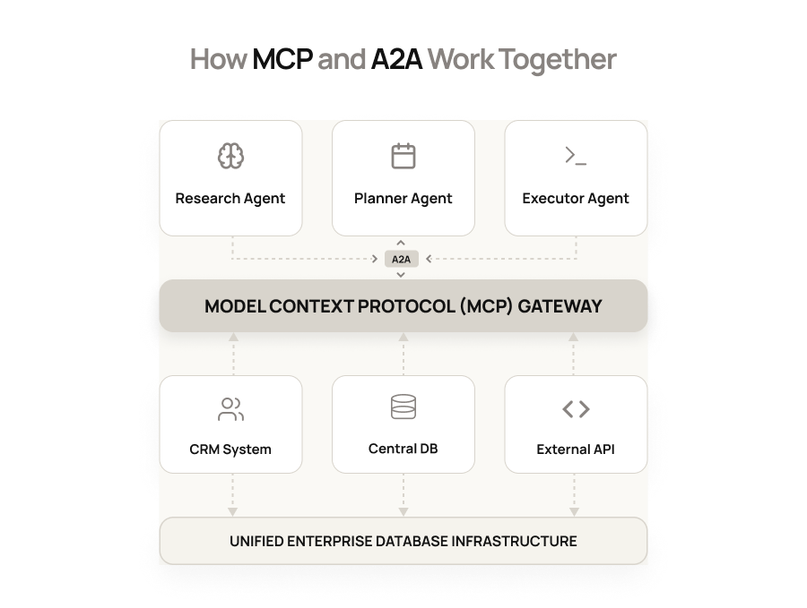 how mcp and a2a work together
