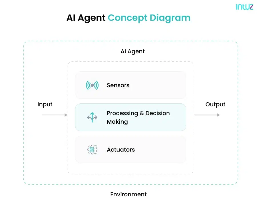 What is AI Agent?