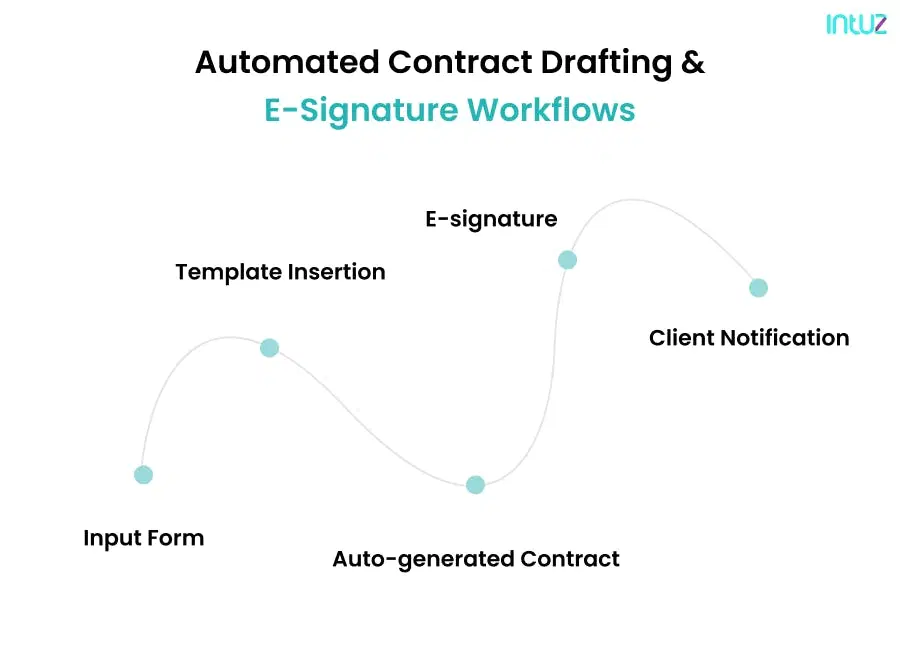 Automated legal contract drafting workflow