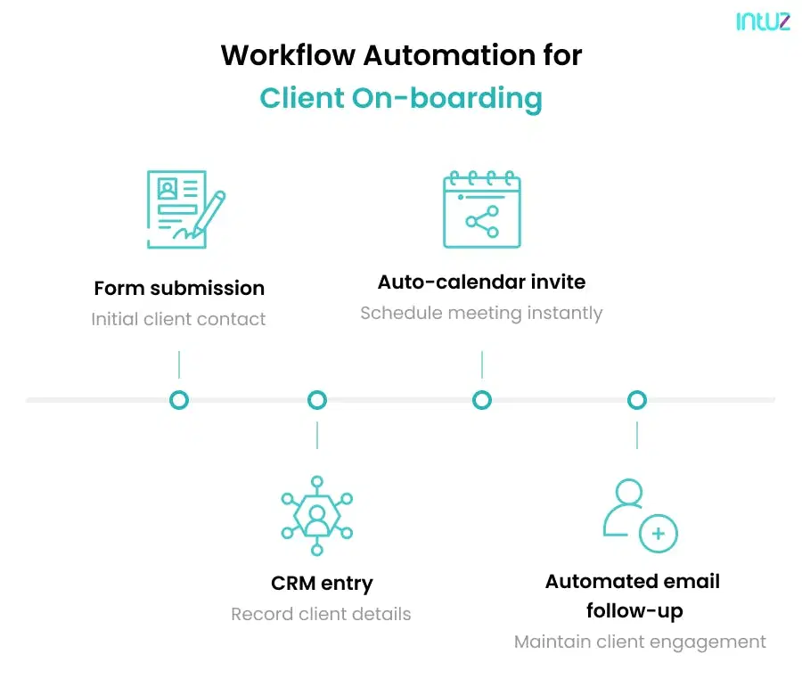 Client onboarding workflow automation