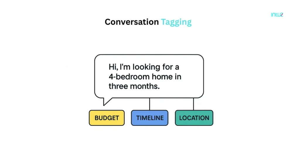 conversation tagging