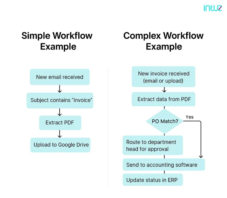 simple workflow vs complex workflow
