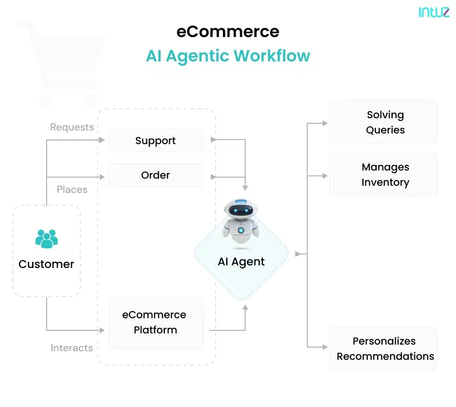 eCommerce AI agent workflow