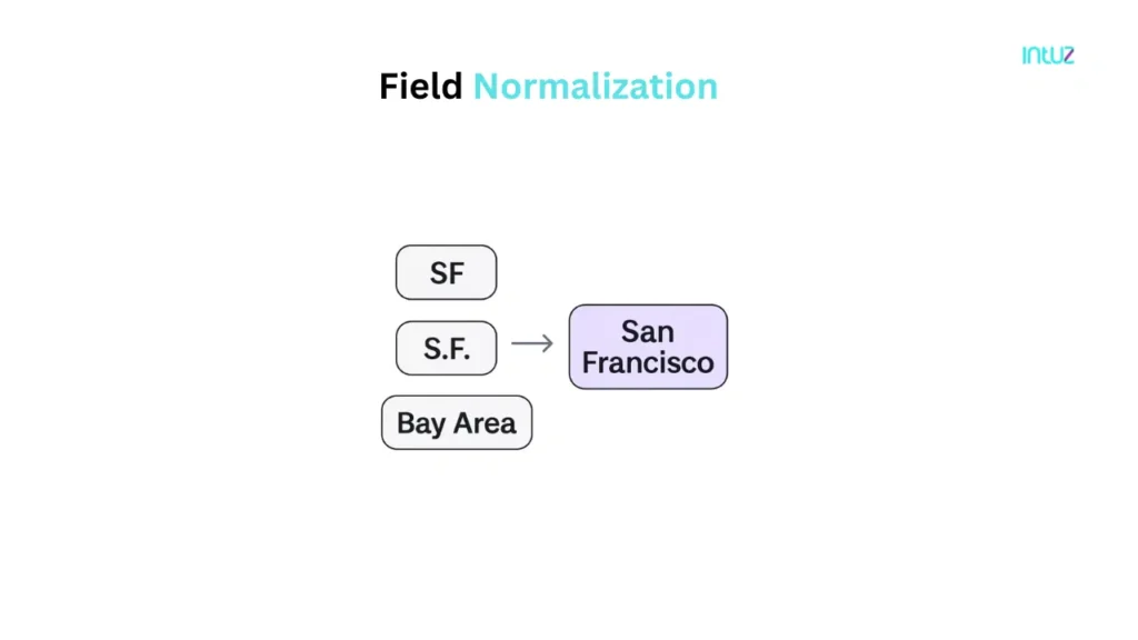 field normalization