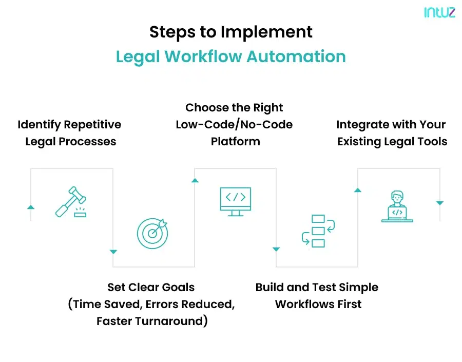 how to implement legal workflow automation