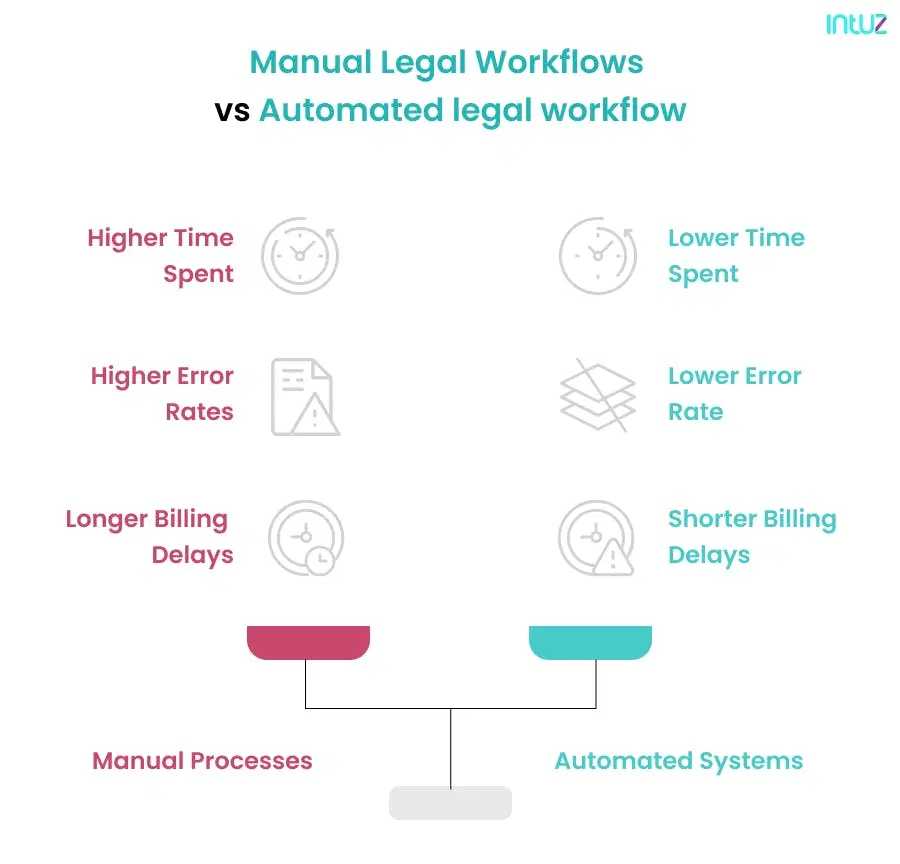 Manual vs automated legal workflow