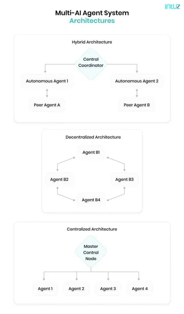 multi ai agent architecture