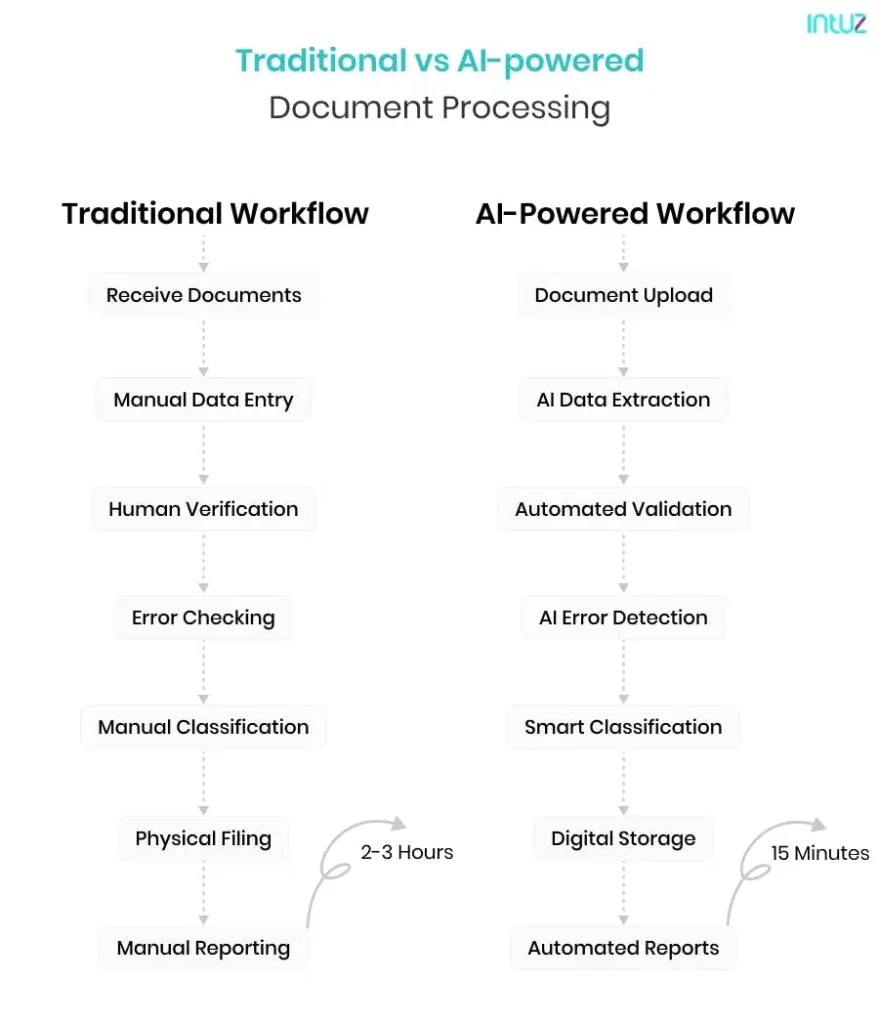 traditional vs ai-powered document processing
