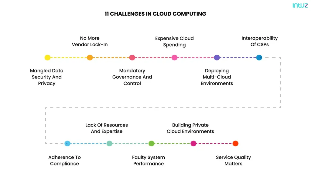 11 challenges in cloud computing