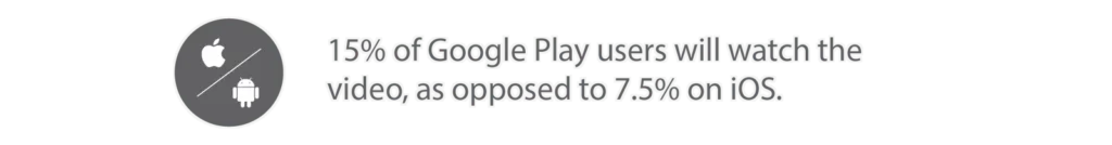 15% of Google play users will watch the video,as opposed to 7.5% on iOs