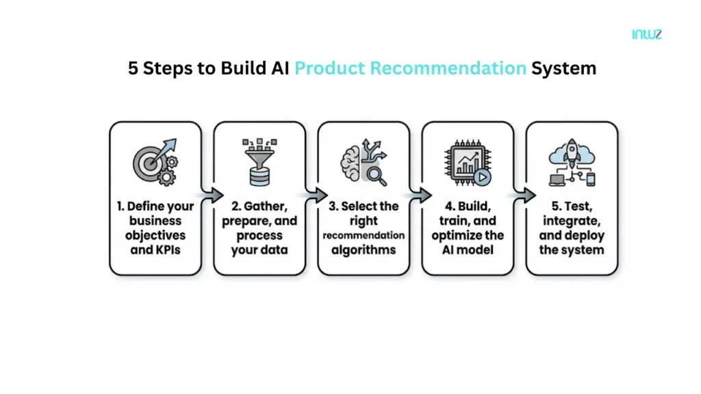5 Steps to Build AI Product Recommendation System