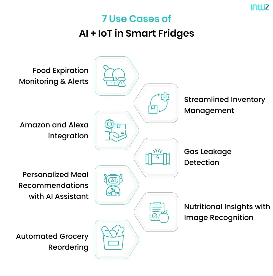 7 use Cases of AI + IoT in Smart Fridges