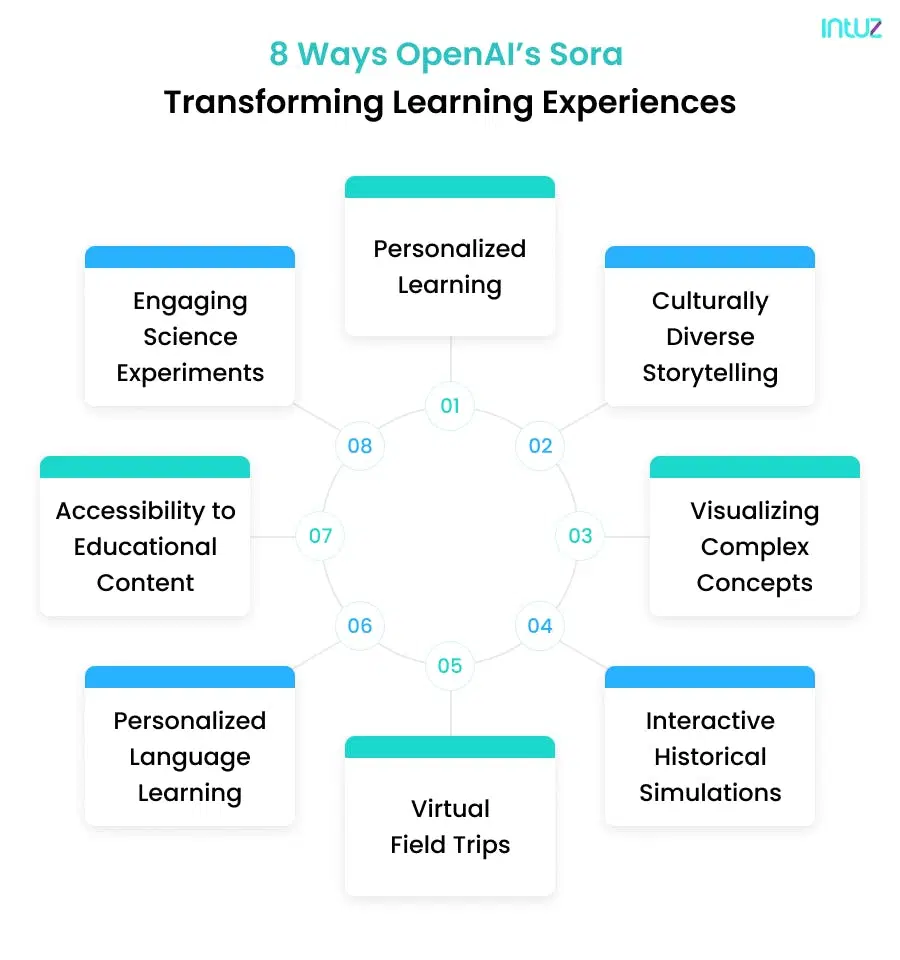 8 ways OpenAI's Sora Transforming Learning Experiences