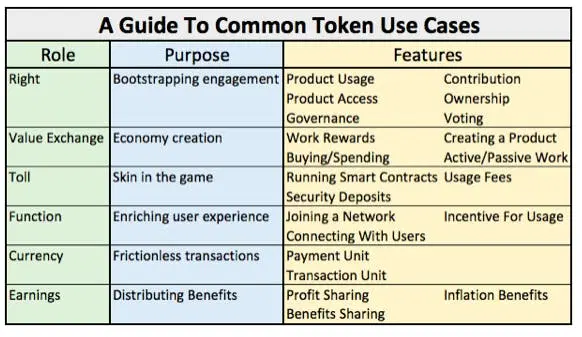 A Guide To Common Token Use Cases
