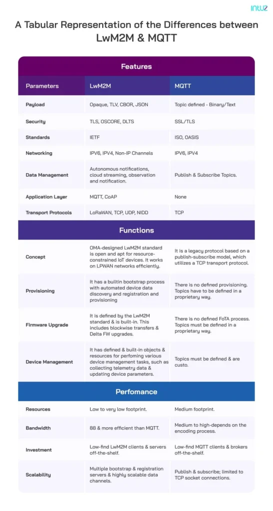 A Tabular Representation of the Differences Between LwM2M and MQTT