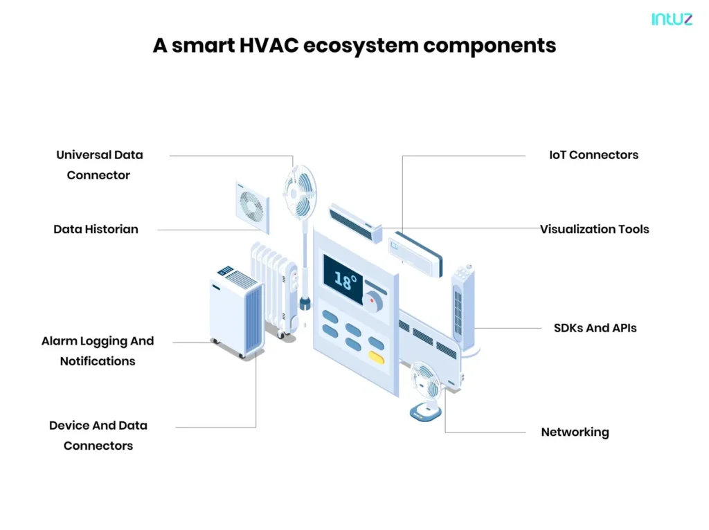 A smart HVAC ecosystem components