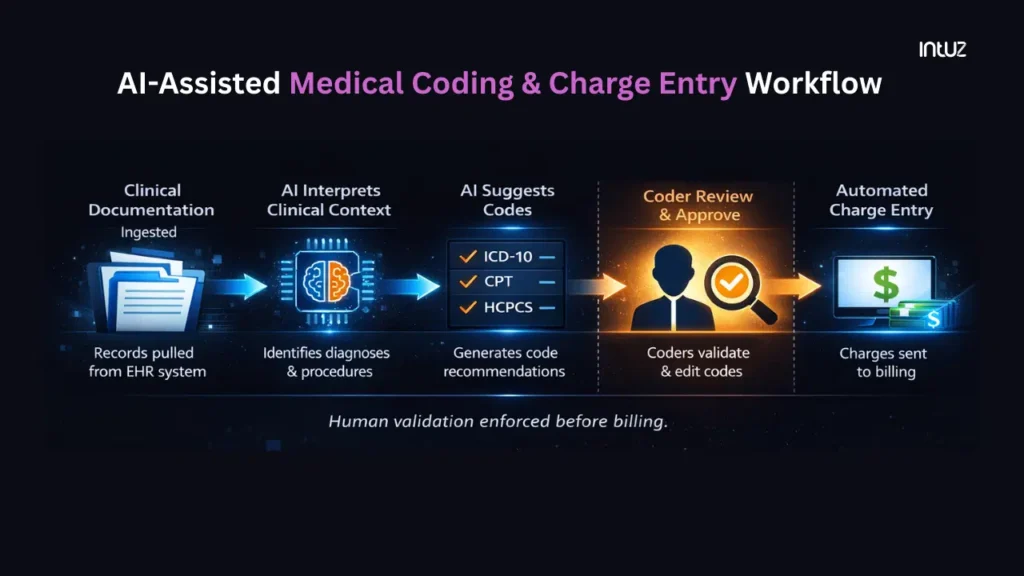 AI-Assisted Medical Coding & Charge Entry Workflow