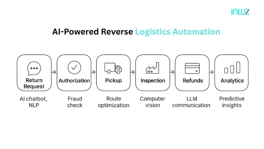 AI-Powered Reverse Logistics Automation